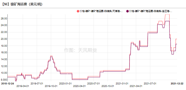 2021年第51周天風期貨鎳周報：年關將至 暗流涌動