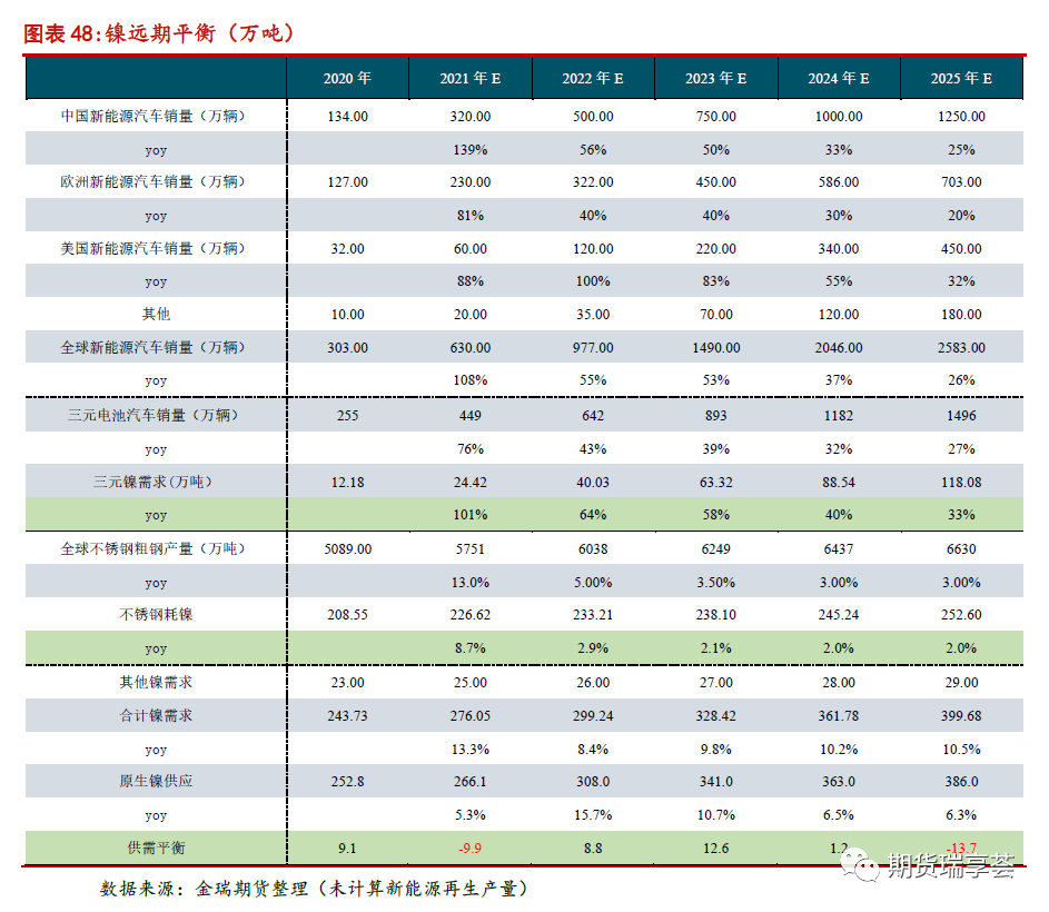 2022年金瑞期货镍年报：供给侧全面开花 镍铁唱主角