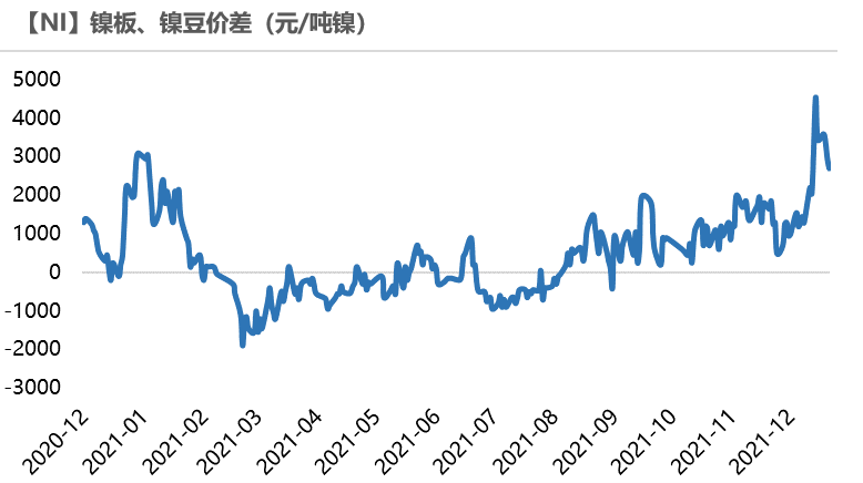 2021年第51周天風期貨鎳周報：年關將至 暗流涌動