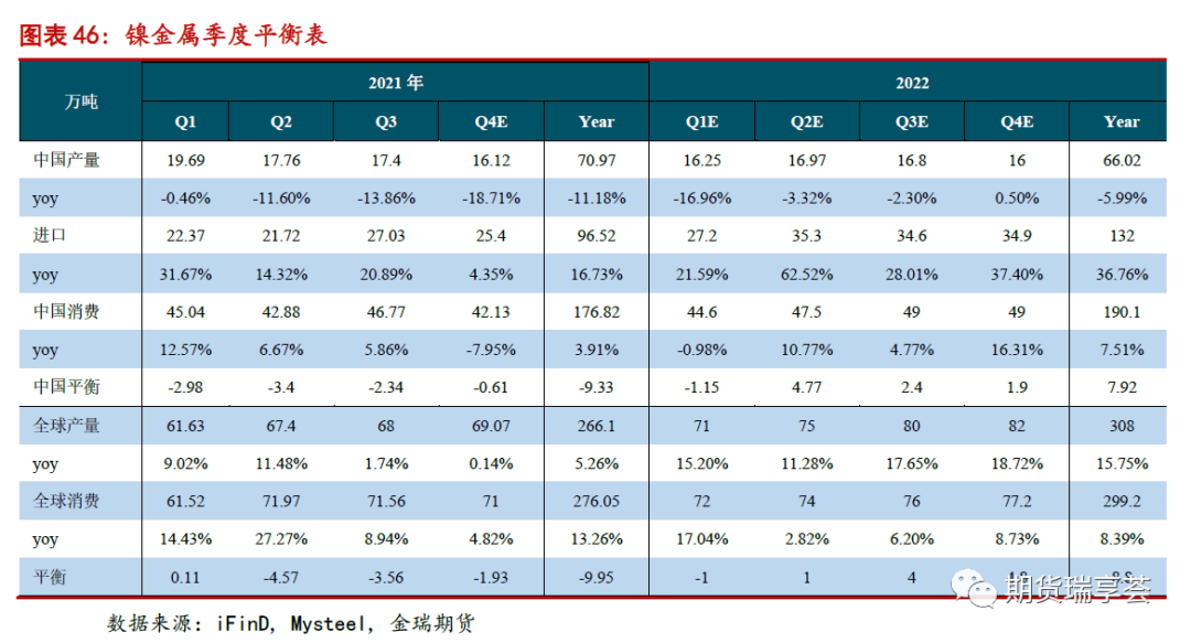 2022年金瑞期货镍年报：供给侧全面开花 镍铁唱主角