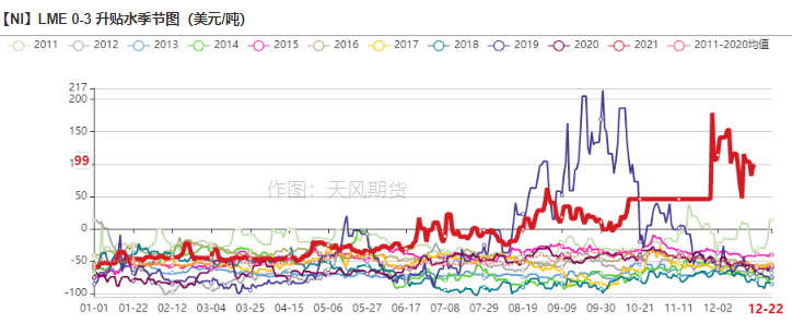 2021年第51周天風期貨鎳周報：年關將至 暗流涌動