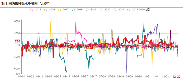 2021年第51周天風期貨鎳周報：年關將至 暗流涌動