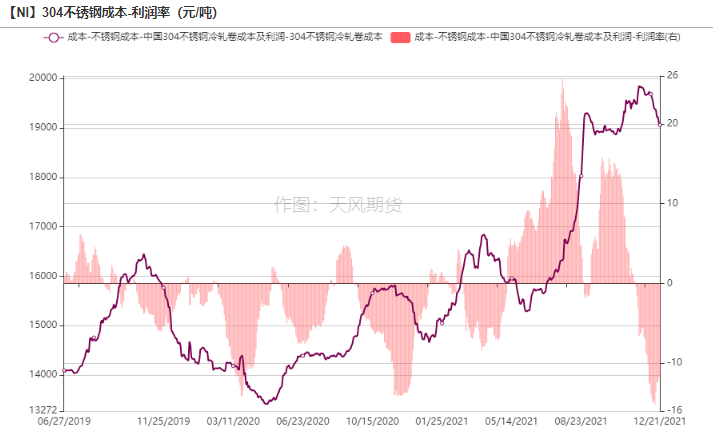 2021年第51周天風期貨鎳周報：年關將至 暗流涌動