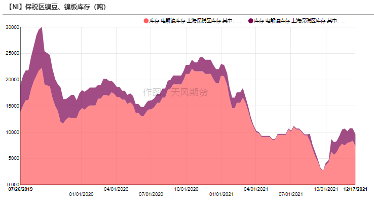 2021年第51周天風期貨鎳周報：年關將至 暗流涌動