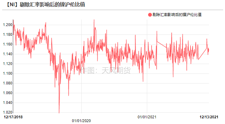 2021年第51周天風期貨鎳周報：年關將至 暗流涌動