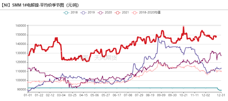 2021年第51周天風期貨鎳周報：年關將至 暗流涌動