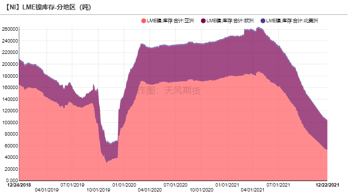 2021年第51周天風期貨鎳周報：年關將至 暗流涌動