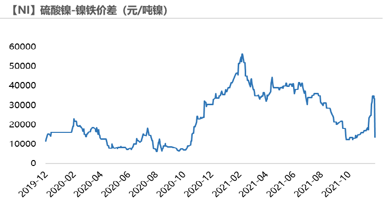 2021年第51周天風期貨鎳周報：年關將至 暗流涌動