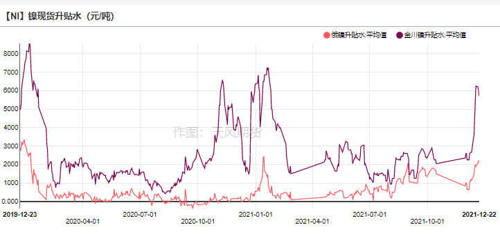 2021年第51周天風期貨鎳周報：年關將至 暗流涌動