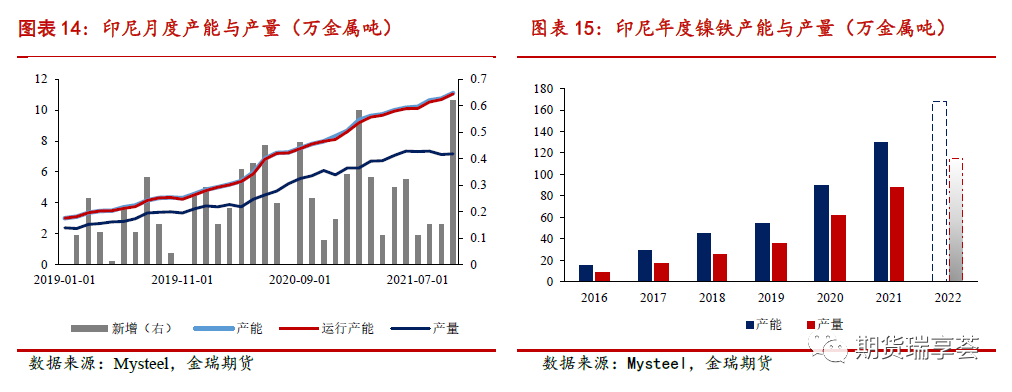 2022年金瑞期货镍年报：供给侧全面开花 镍铁唱主角