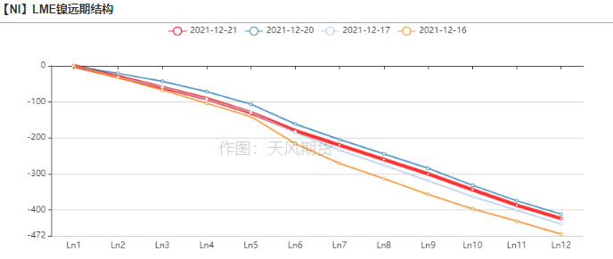 2021年第51周天風期貨鎳周報：年關將至 暗流涌動