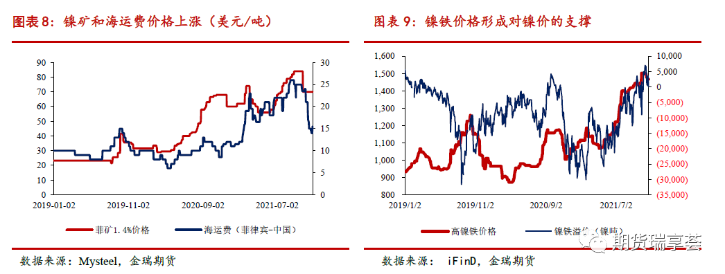 2022年金瑞期货镍年报：供给侧全面开花 镍铁唱主角