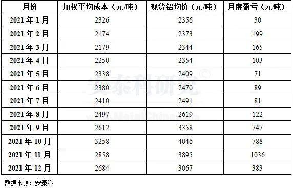 2021年国内氧化铝和电解铝价格走势和市场关联逻辑