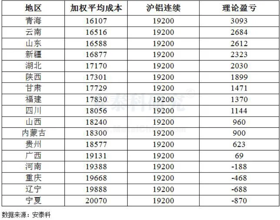 2021年国内氧化铝和电解铝价格走势和市场关联逻辑