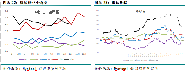 2022年新湖期貨鎳年報：供需轉寬鬆 鎳價重心下移