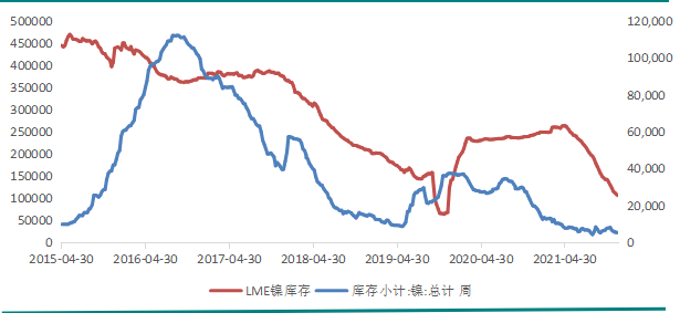 2022年新湖期貨鎳年報：供需轉寬鬆 鎳價重心下移