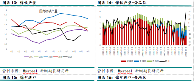 2022年新湖期貨鎳年報：供需轉寬鬆 鎳價重心下移