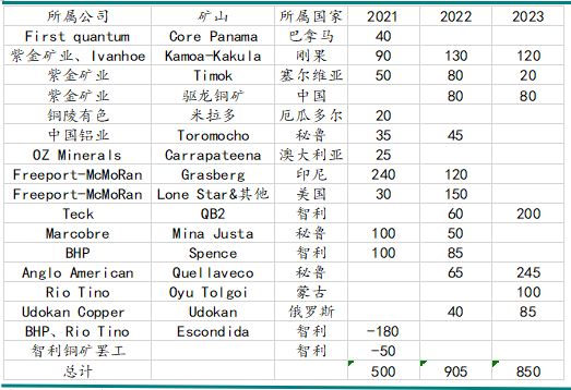 2022年新湖期貨銅年報：一季度仍有機會 全年供應小幅過剩