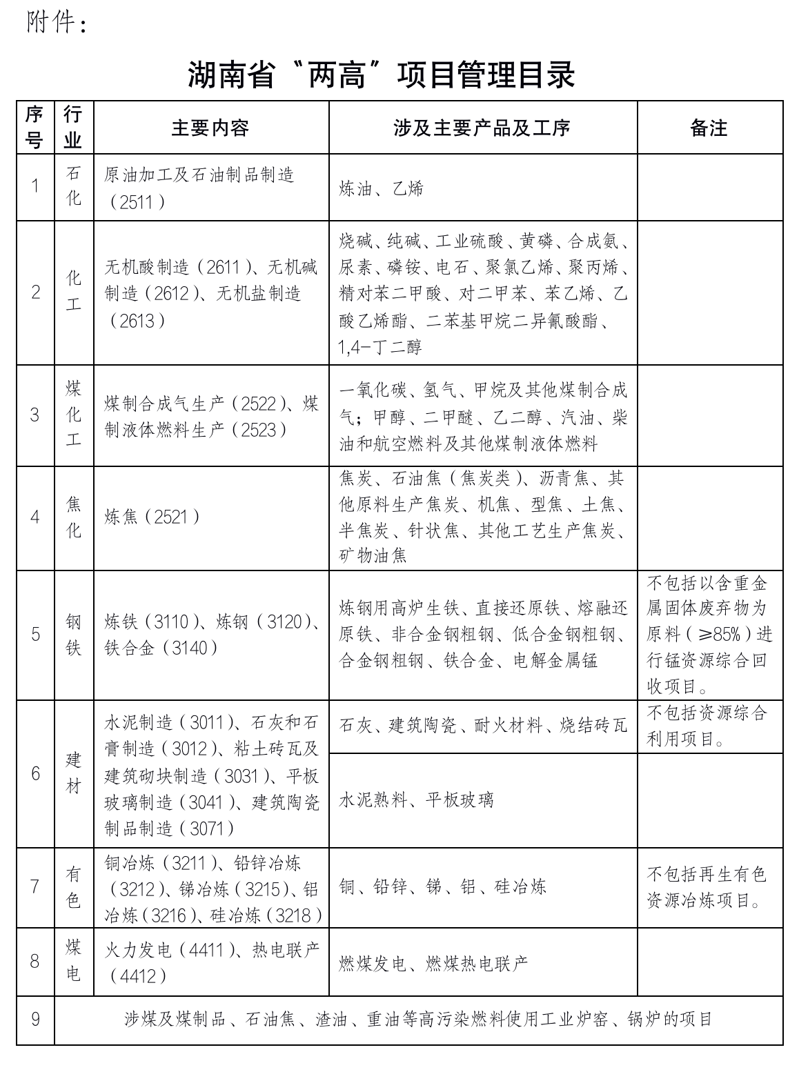 《湖南省“两高”项目管理目录》印发 包括铜、铅锌、锑、铝、硅冶炼
