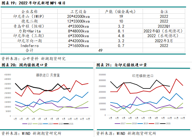 2022年新湖期貨鎳年報：供需轉寬鬆 鎳價重心下移