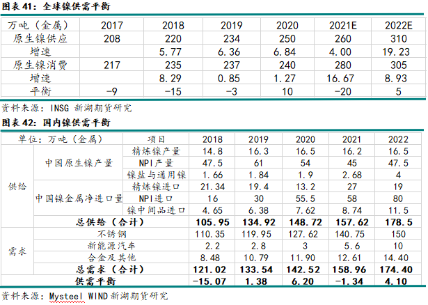 2022年新湖期貨鎳年報：供需轉寬鬆 鎳價重心下移