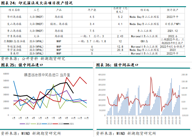 2022年新湖期貨鎳年報：供需轉寬鬆 鎳價重心下移