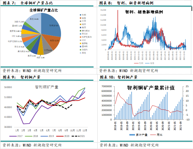 2022年新湖期貨銅年報：一季度仍有機會 全年供應小幅過剩