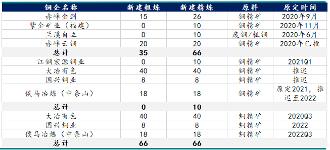 2022年新湖期貨銅年報：一季度仍有機會 全年供應小幅過剩