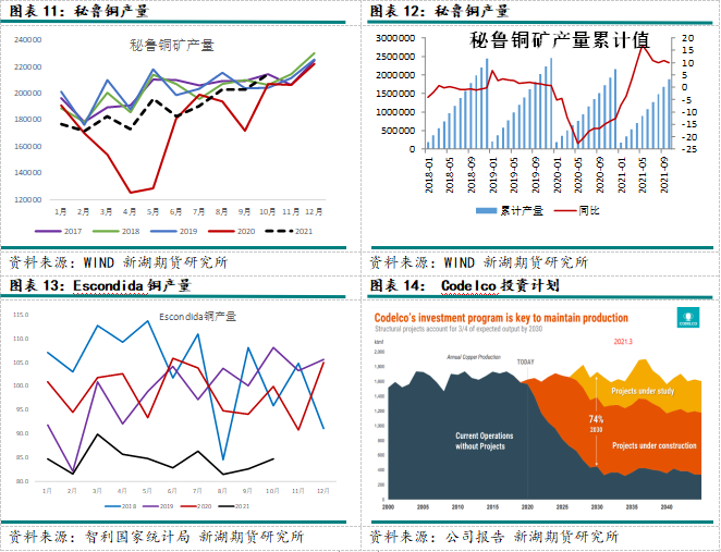 2022年新湖期貨銅年報：一季度仍有機會 全年供應小幅過剩