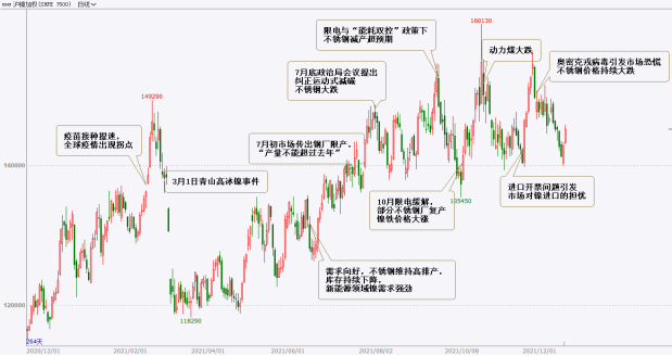 2022年新湖期貨鎳年報：供需轉寬鬆 鎳價重心下移