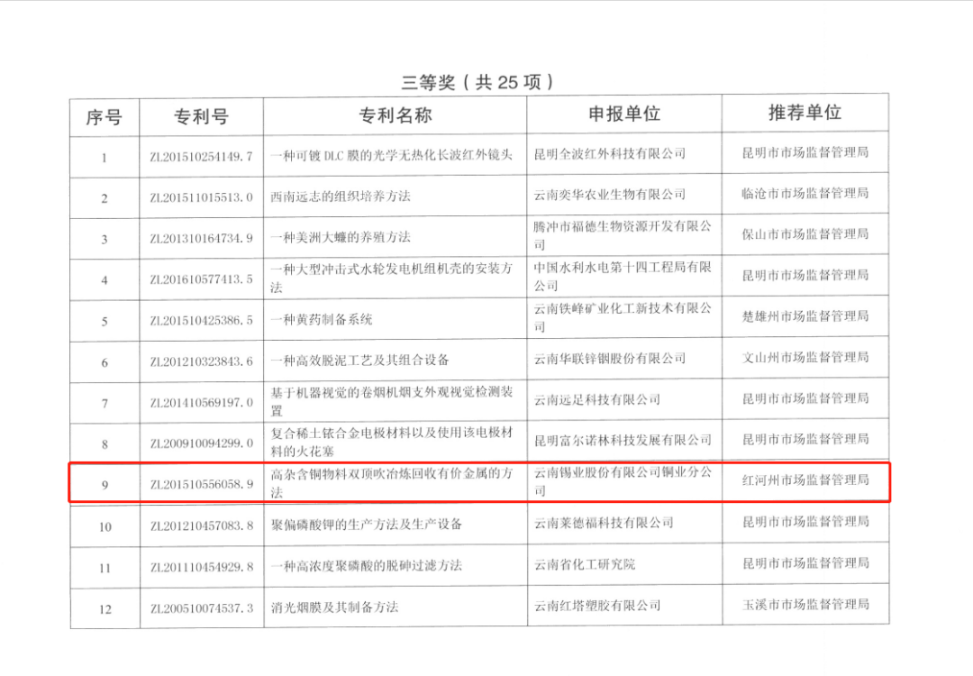 云锡冶炼板块首个云南省专利奖落户铜业分公司