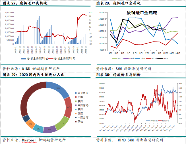 2022年新湖期貨銅年報：一季度仍有機會 全年供應小幅過剩