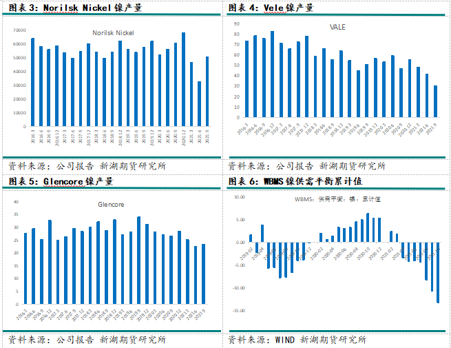 2022年新湖期貨鎳年報：供需轉寬鬆 鎳價重心下移