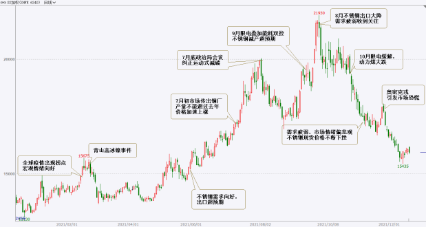 2022年新湖期貨鎳年報：供需轉寬鬆 鎳價重心下移