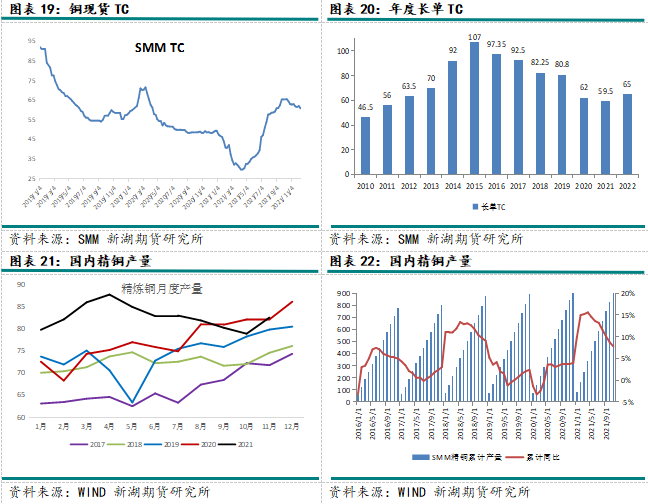 2022年新湖期貨銅年報：一季度仍有機會 全年供應小幅過剩