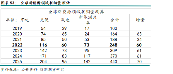 2022年新湖期貨銅年報：一季度仍有機會 全年供應小幅過剩