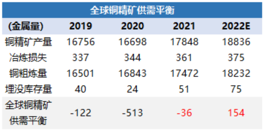 2022年福能期货铜年报：流动性缩紧铜价重心下移