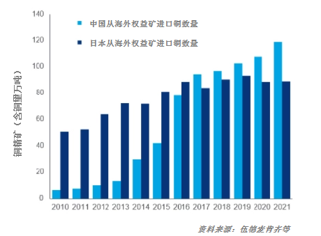 外媒2021全球銅市回顧及2022展望