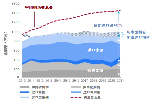 外媒2021全球銅市回顧及2022展望