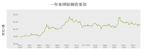 外媒2021全球銅市回顧及2022展望