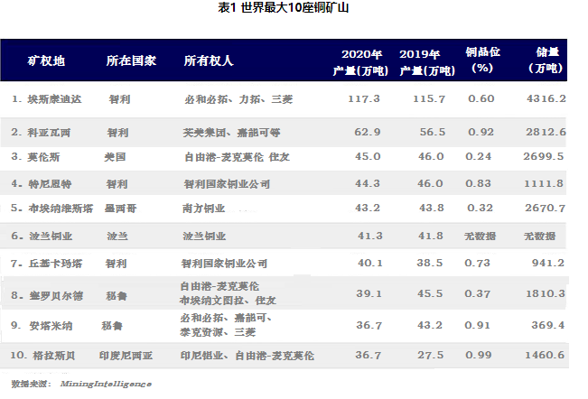 外媒2021全球铜市回顾及2022展望