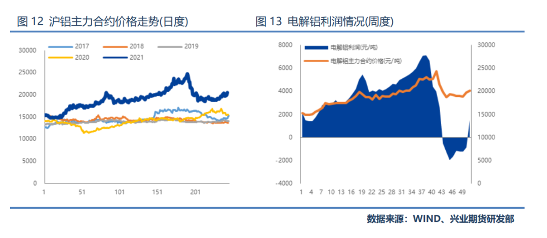 興業期貨：我們爲什麼不看多滬鋁