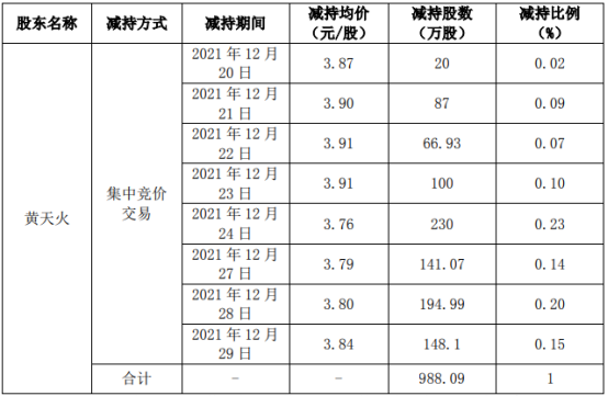 闽发铝业股东黄天火减持988.09万股 套现约3754.74万 第三季度公司净利1854.74万