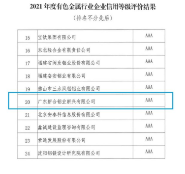 新河鋁材榮獲“中國有色金屬行業AAA級信用企業”