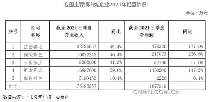 【2021盘点】2021年中国铜工业发展回顾及展望