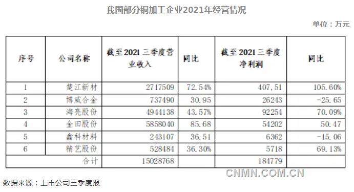 【2021盘点】2021年中国铜工业发展回顾及展望