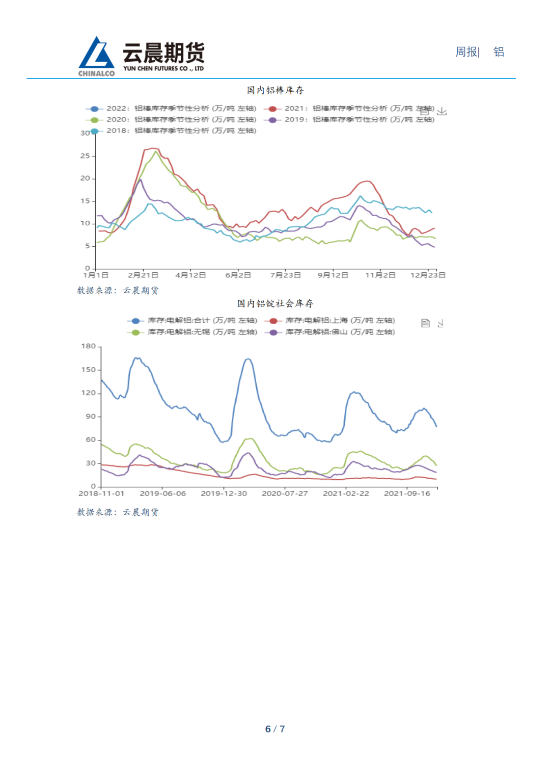 2022年第01周云晨期货铝周报