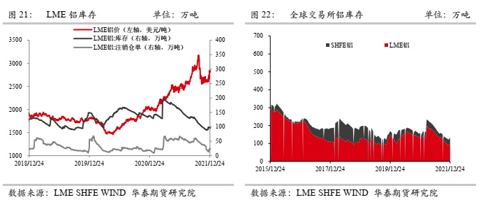 2022年1月華泰期貨鋁月報：海外擾動對市場情緒刺激較大 鋁價或偏強運行