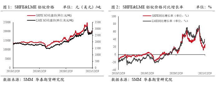 2022年1月華泰期貨鋁月報：海外擾動對市場情緒刺激較大 鋁價或偏強運行