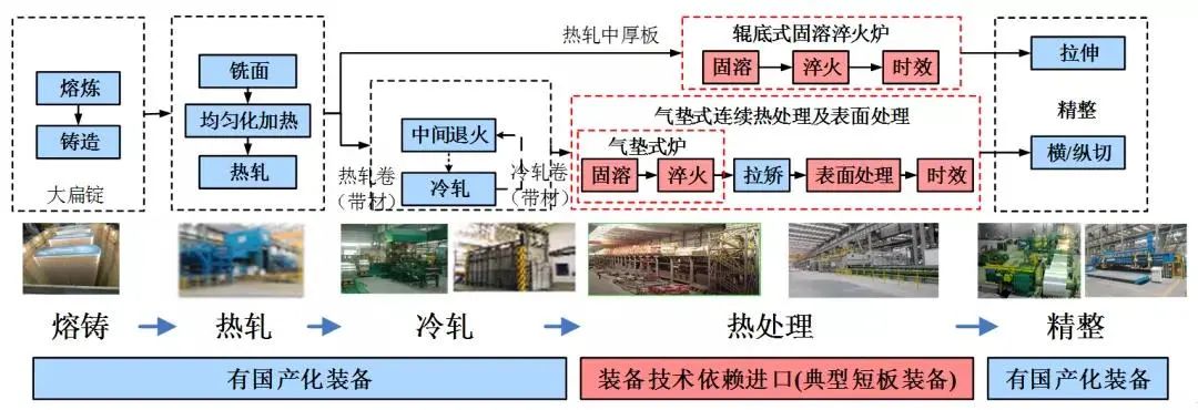 东北大学：高端高精铝铜材先进热处理装备技术开发